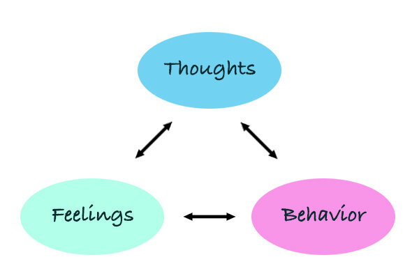 thoughts, feelings and behaviors